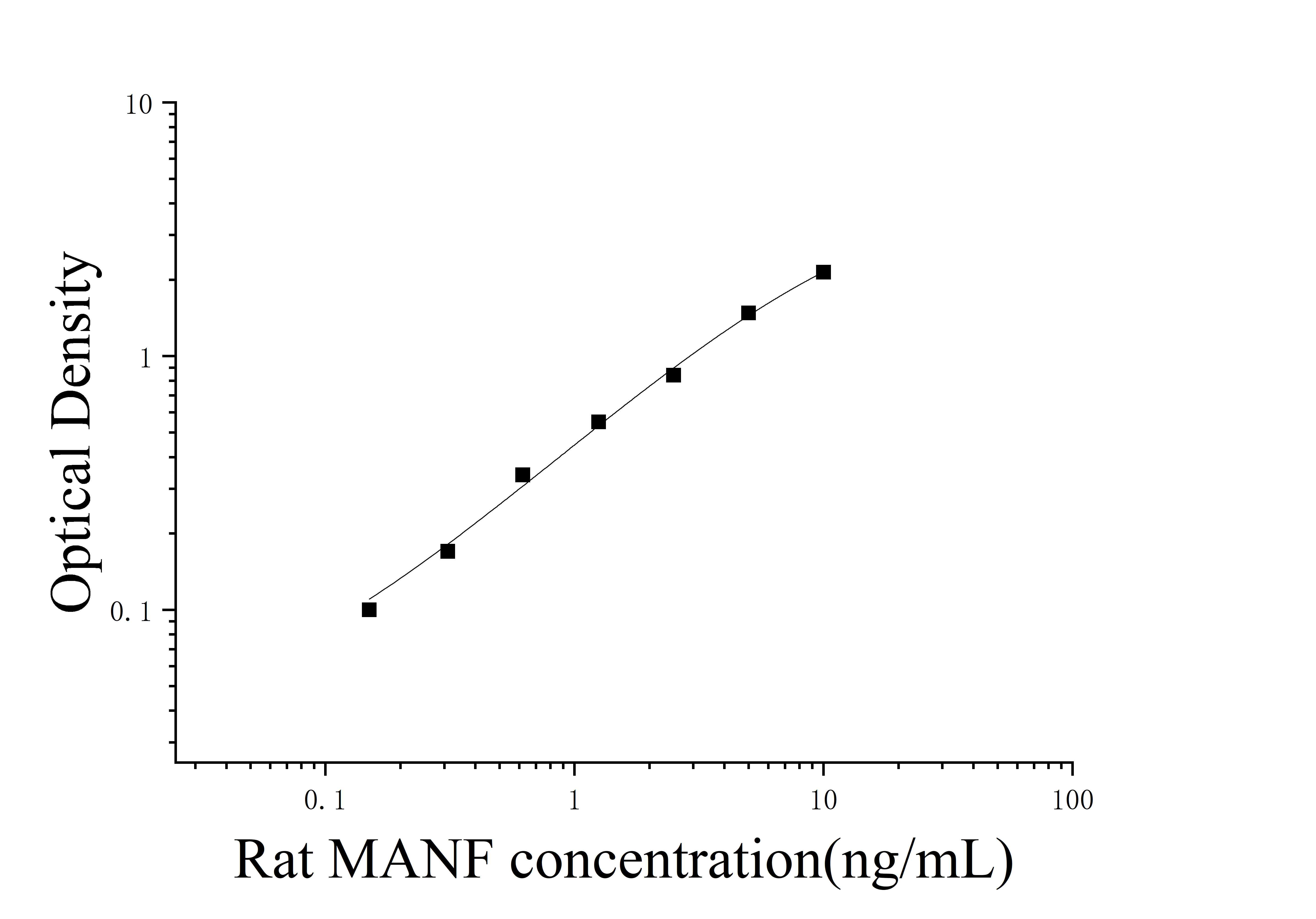 Rat Mesencephalic Astrocyte Derived Neurotrophic Factor (MANF) ELISA Kit Rat Mesencephalic Astrocyte Derived Neurotrophic Factor (MANF) ELISA Kit